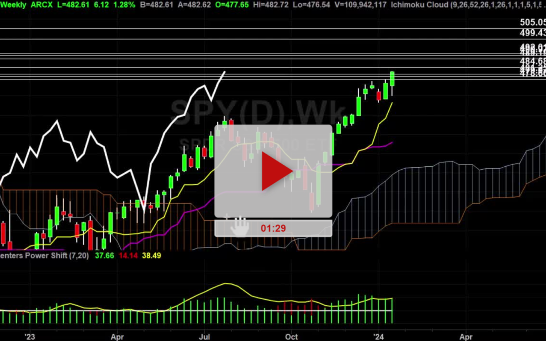 SPY Index Weekly Chart Analysis Part 1