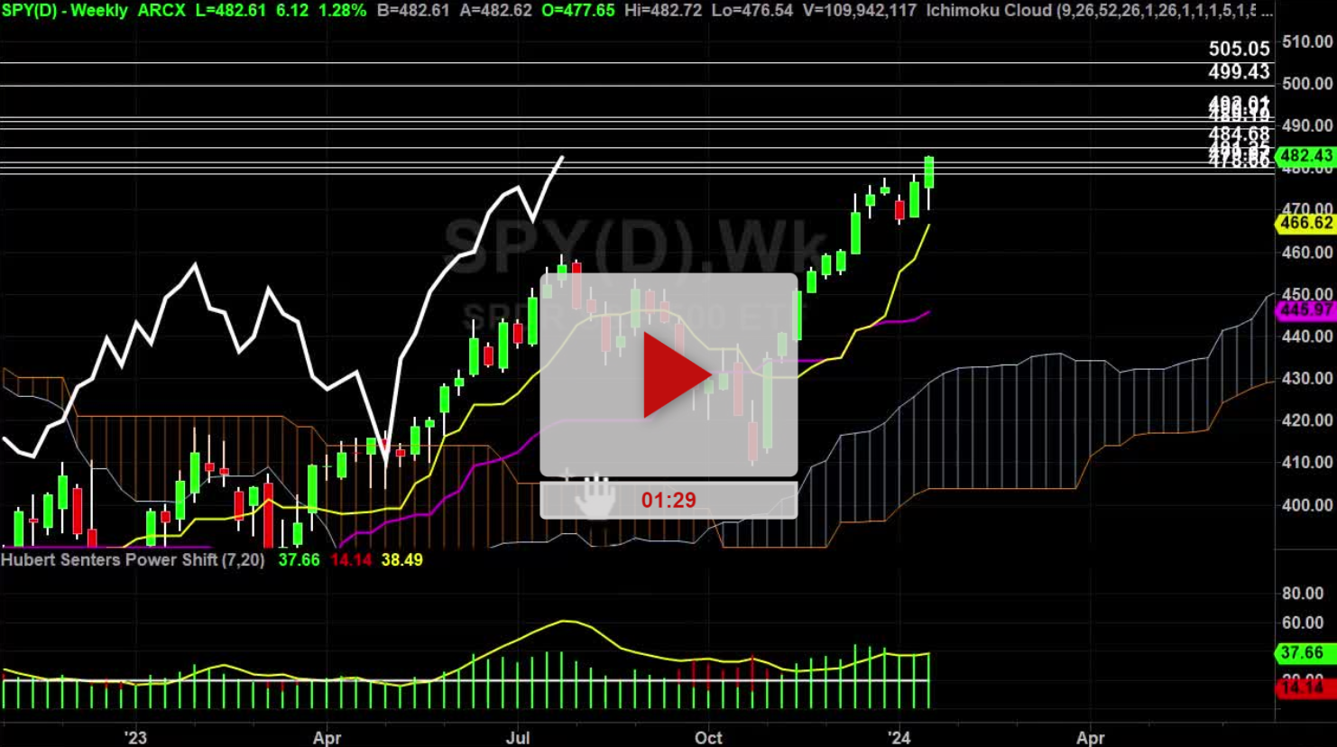 SPY Index Weekly Chart Analysis Part 1 - Hubert Senters