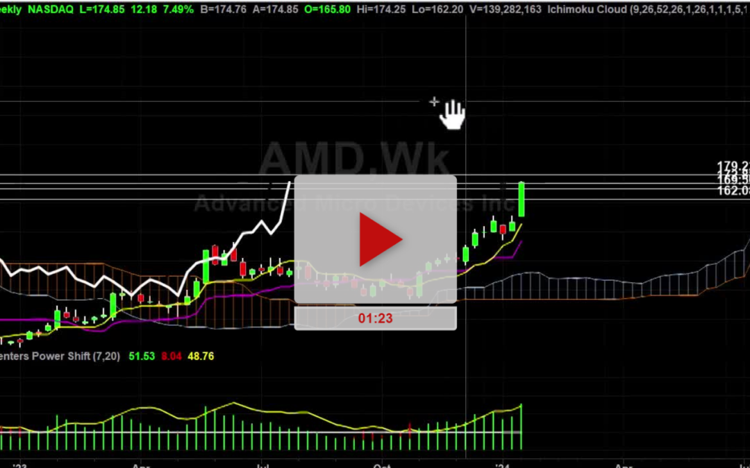 AMD Stock Weekly Chart Analysis Part