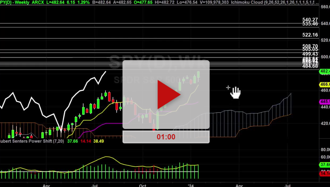 SPY Index Daily Chart Analysis Part 2