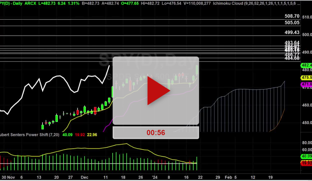 SPY Index Hourly Chart Analysis Part 3