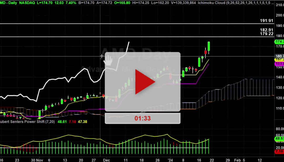 AMD Stock Hourly Chart Analysis Part 3