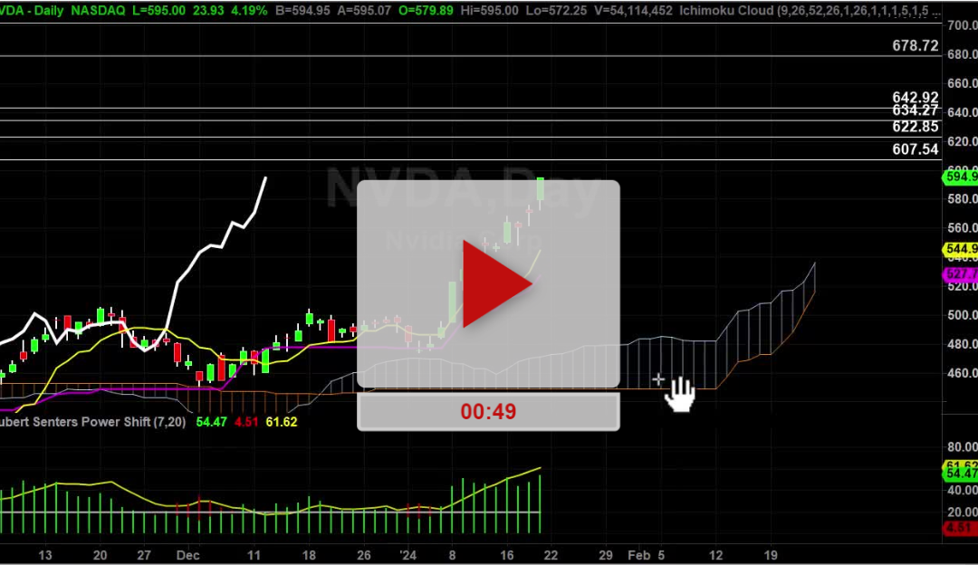 NVDA Stock Hourly Chart Analysis Part 3