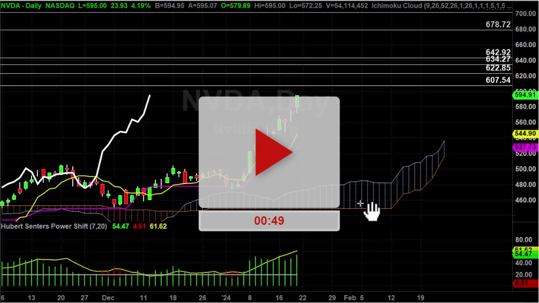 NVDA Stock Hourly Chart Analysis Part 3 - Hubert Senters