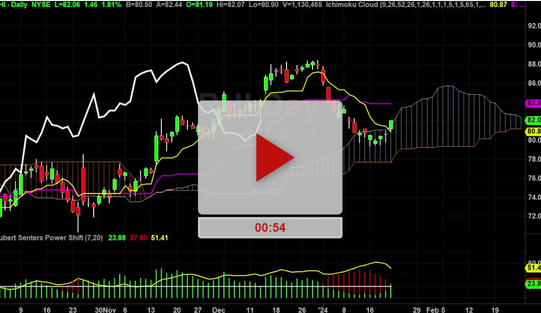 RHI Stock has a nice looking chart