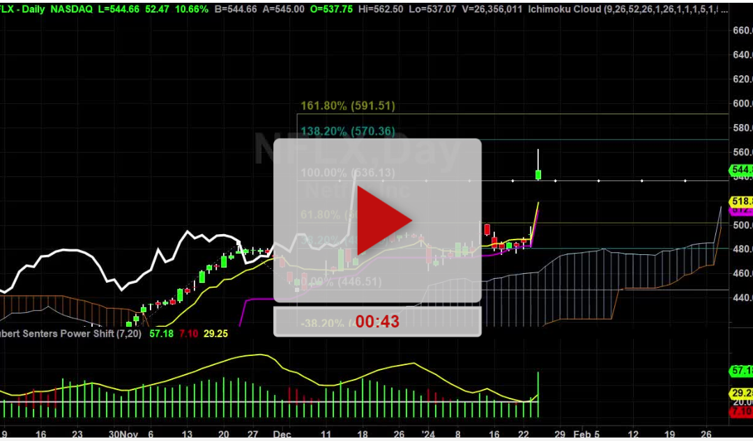 NFLX Stock Next Moves