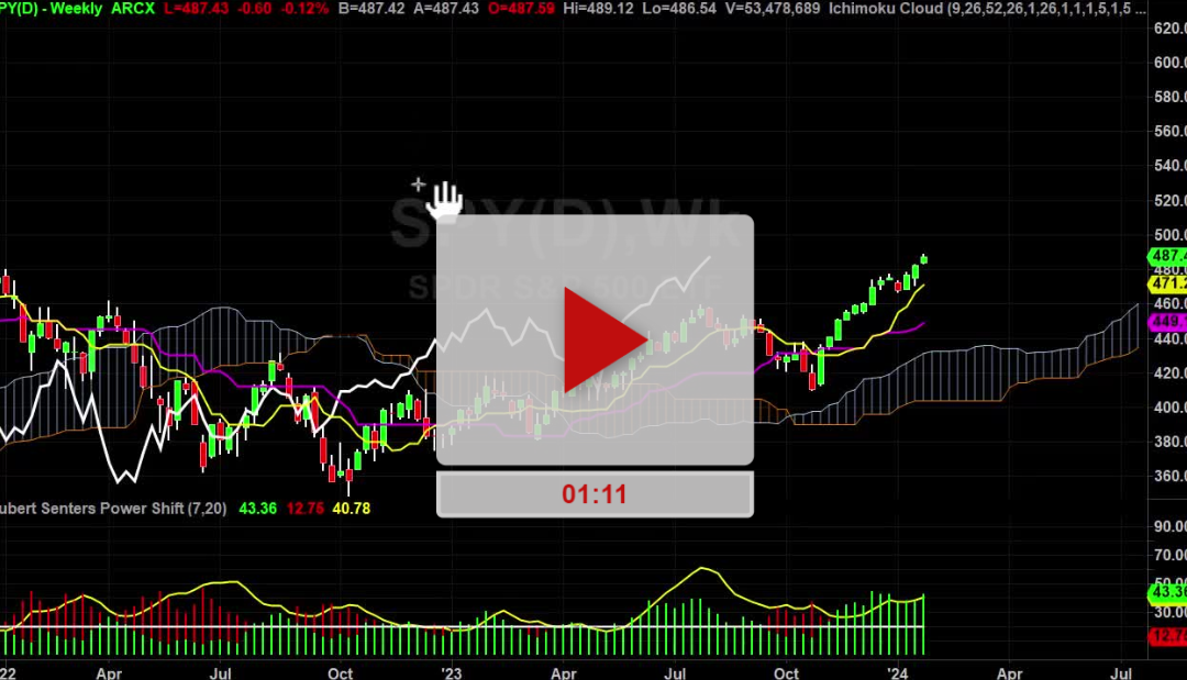 SPY Index Weekly Chart Analysis Part 1