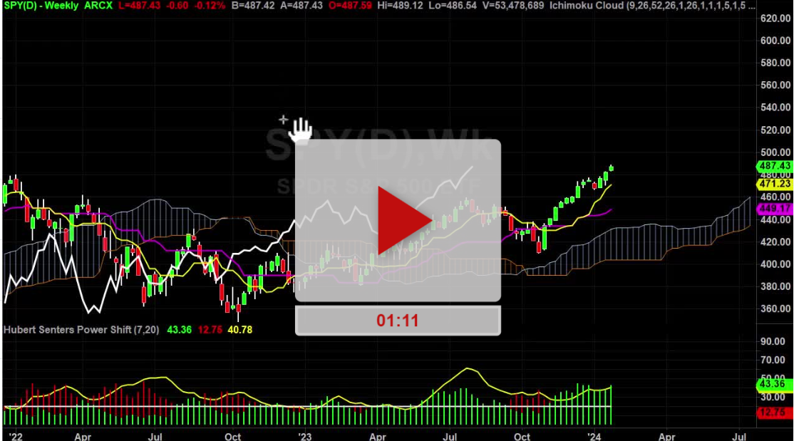Spy Spring Chart SPY Index Weekly Chart Analysis Part 1 - Hubert Senters