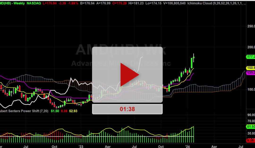 AMD Stock Weekly Chart Analysis Part 1