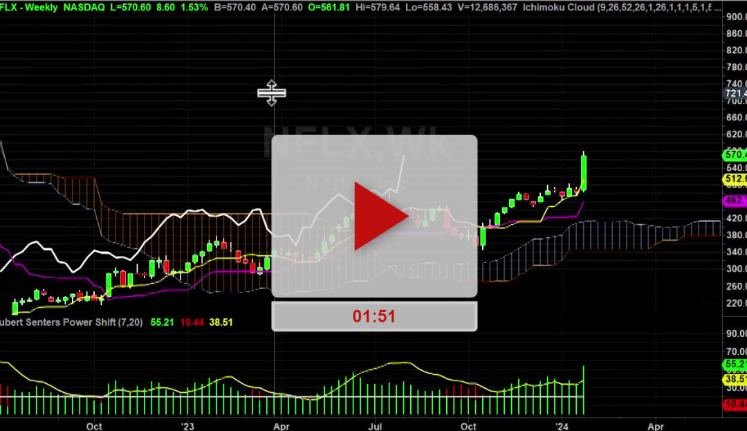 NFLX Stock Weekly Chart Analysis Part 1