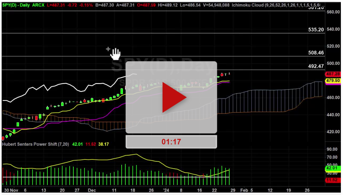 SPY Index Daily Chart Analysis Part 2 - Hubert Senters