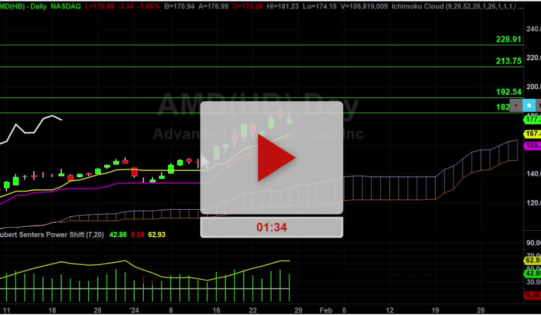 AMD Stock Daily Chart Analysis Part 2