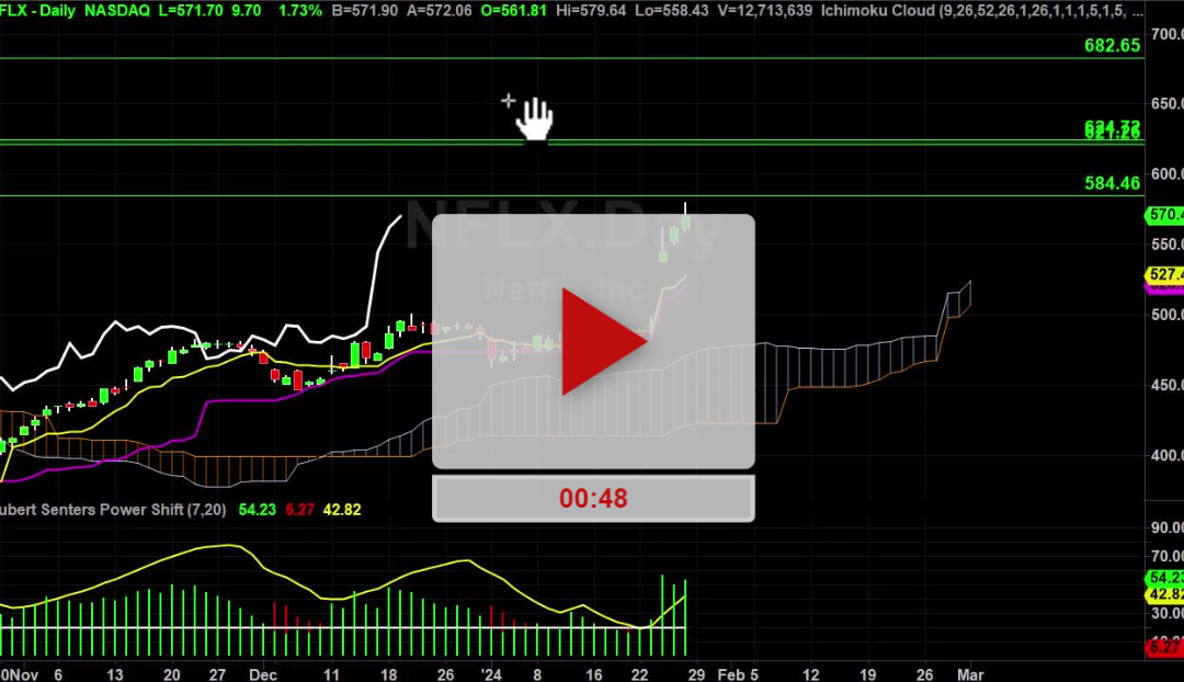 NFLX Stock Daily Chart Analysis Part 2