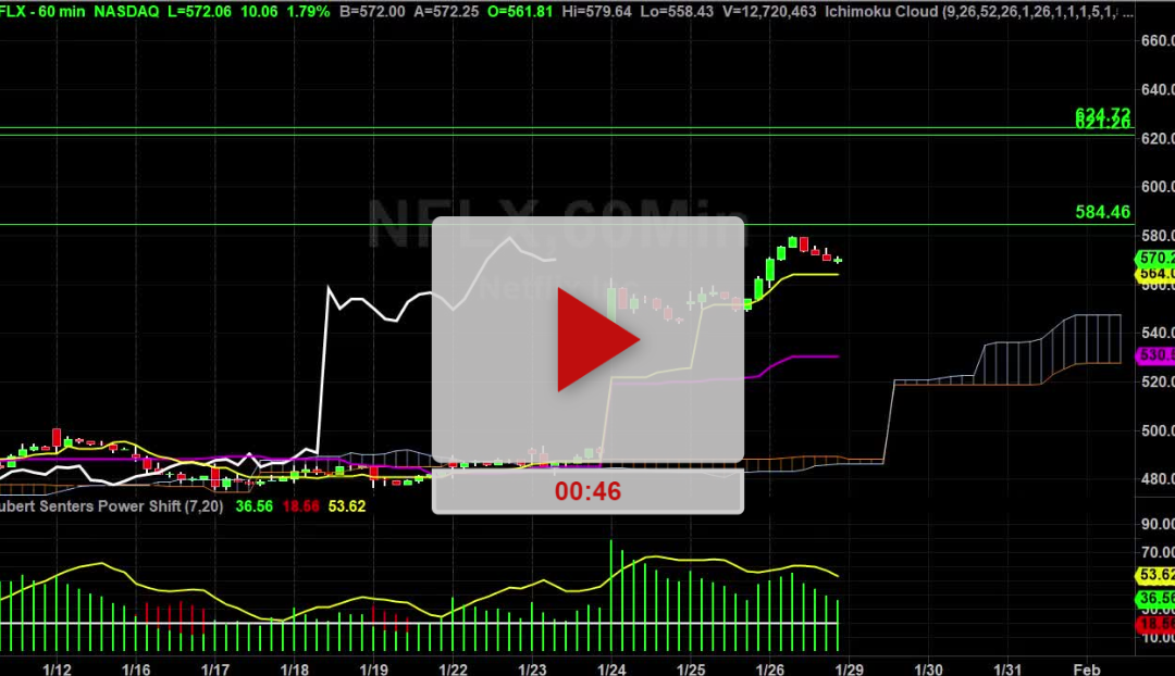 NFLX Stock Hourly Chart Analysis Part 3