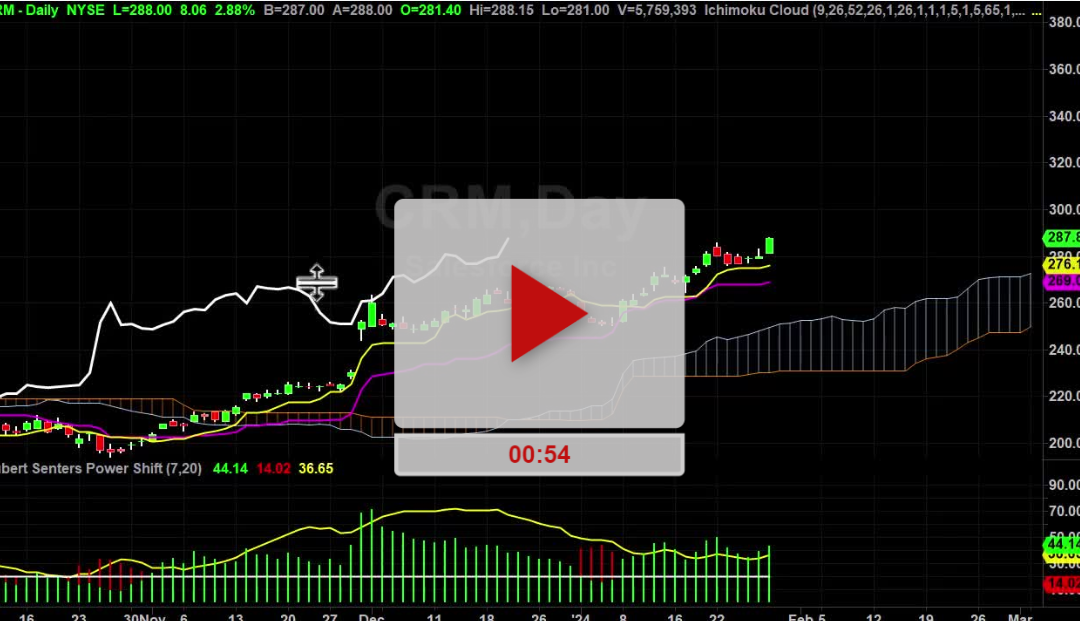 CRM stock new updated Price targets