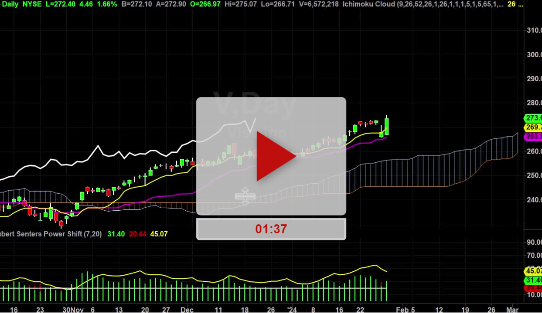 Visa Stock Fib setup with targets