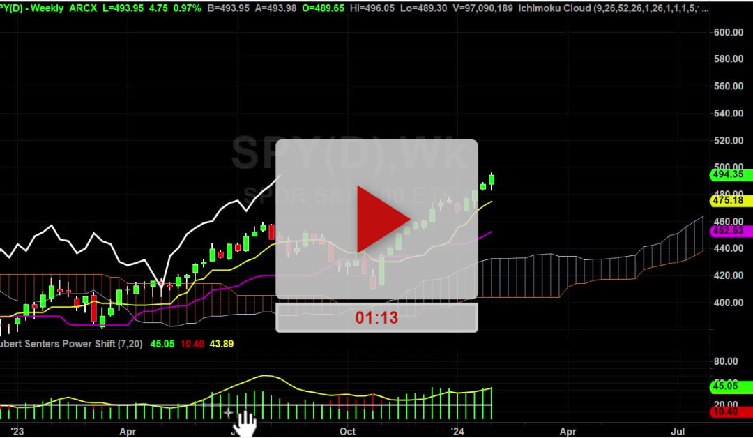 SPY ETF Weekly Chart Analysis Part 1