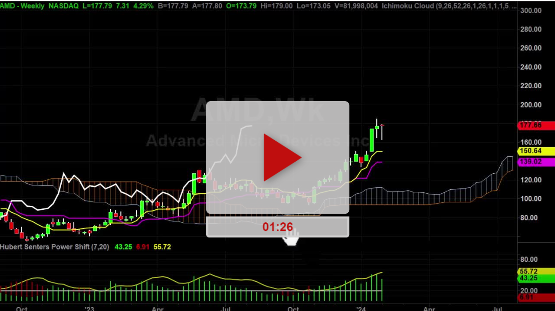 AMD Stock Weekly Chart Analysis Part 1 - Hubert Senters