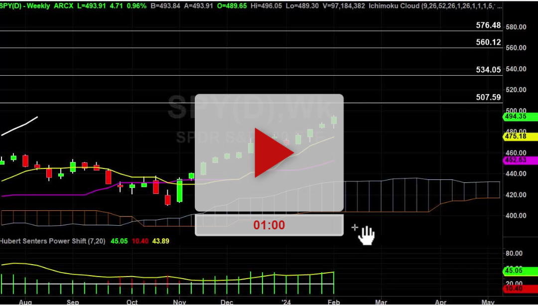 SPY ETF Daily Chart Analysis Part 2