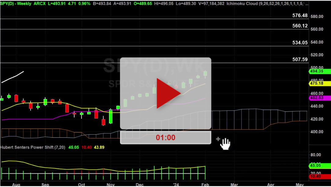 SPY ETF Daily Chart Analysis Part 2 - Hubert Senters