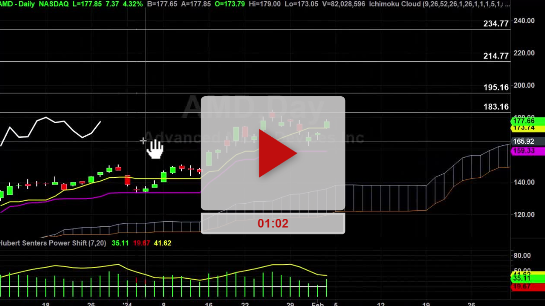 AMD Stock Daily Chart Analysis Part 2