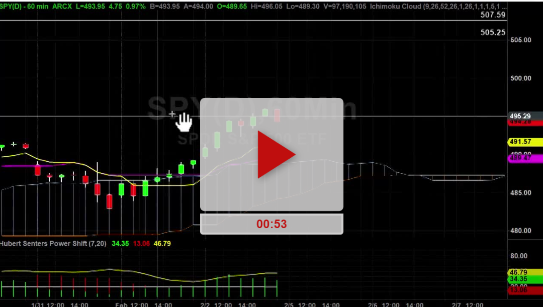 SPY ETF Hourly Chart Analysis Part 3