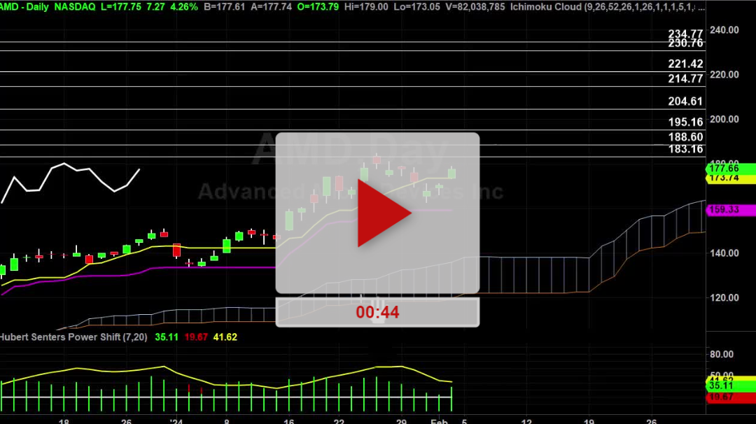 AMD Stock hourly Chart Analysis Part 3