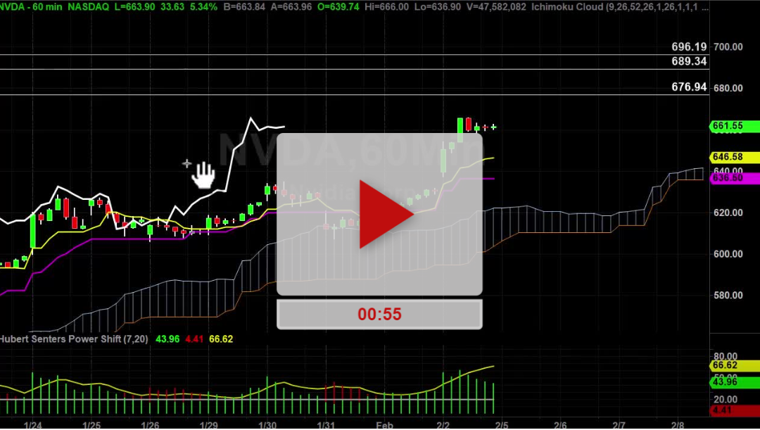 NVDA Stock Hourly Chart Analysis Part 3