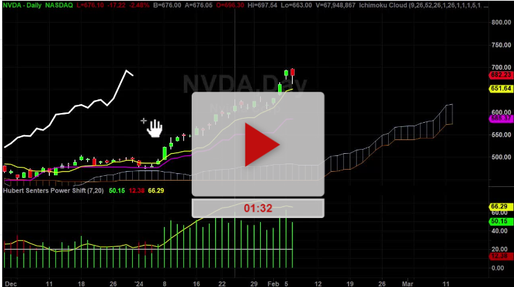 NVDA stock Ambush Trade Set Up Plan