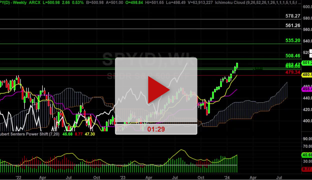 SPY ETF Weekly Chart Analysis Part 1