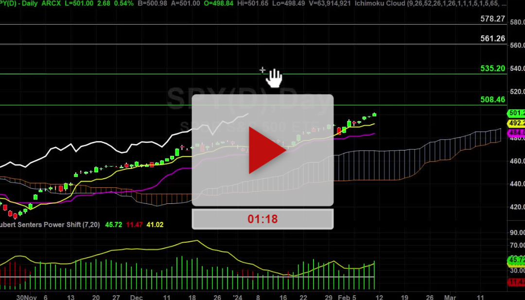 SPY ETF Daily Chart Analysis Part 2