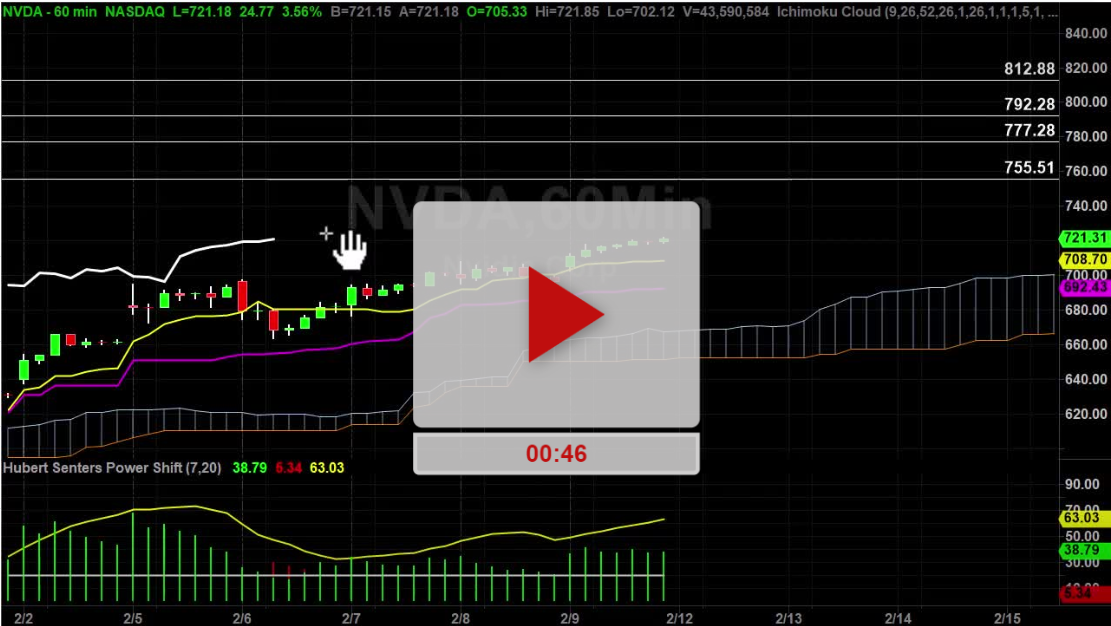 NVDA Stock Hourly Chart Analysis Part 3 - Hubert Senters