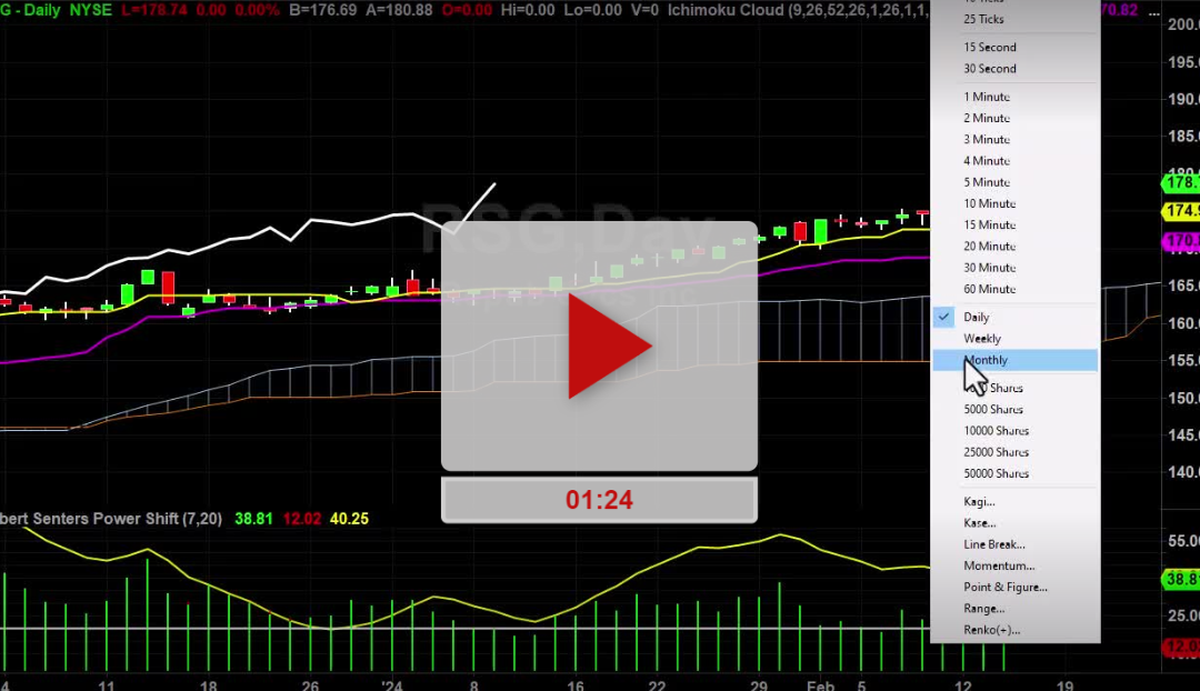 RSG Stock Monthly Chart Analysis Part 1