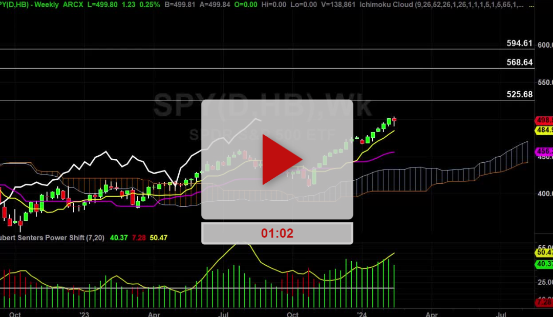 SPY ETF Weekly Chart Analysis Part 2