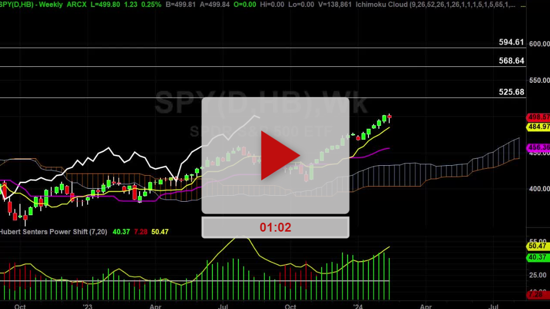 SPY ETF Weekly Chart Analysis Part 2 - Hubert Senters