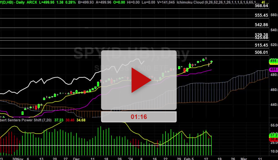 SPY ETF Daily Chart Analysis Part 3