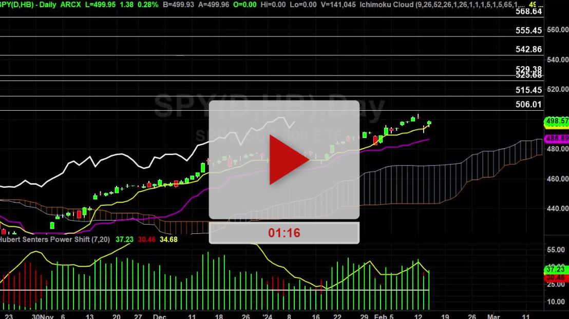 SPY ETF Daily Chart Analysis Part 3 - Hubert Senters