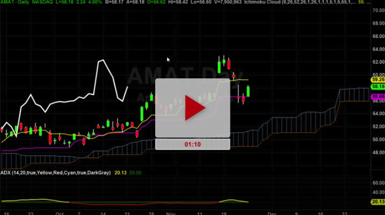 AMZN Stock Price Update