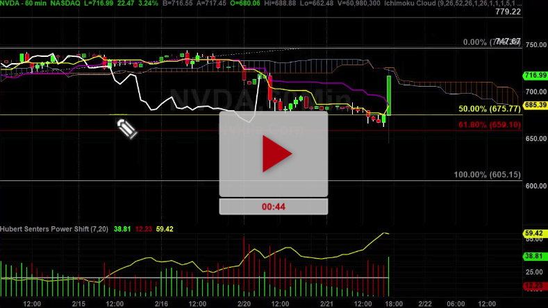 NVDA Stock Ambush Set Up