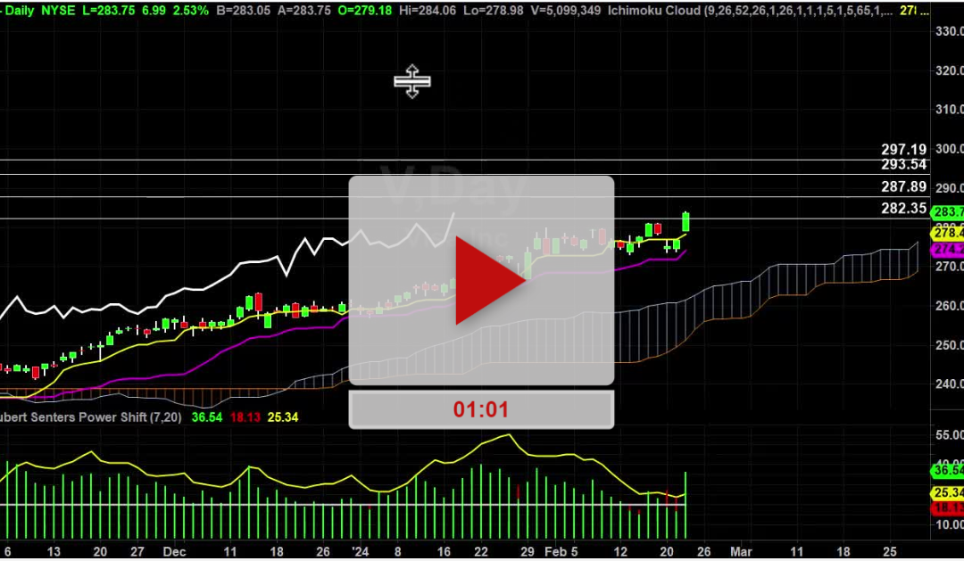 Visa Stock Price target hit what next