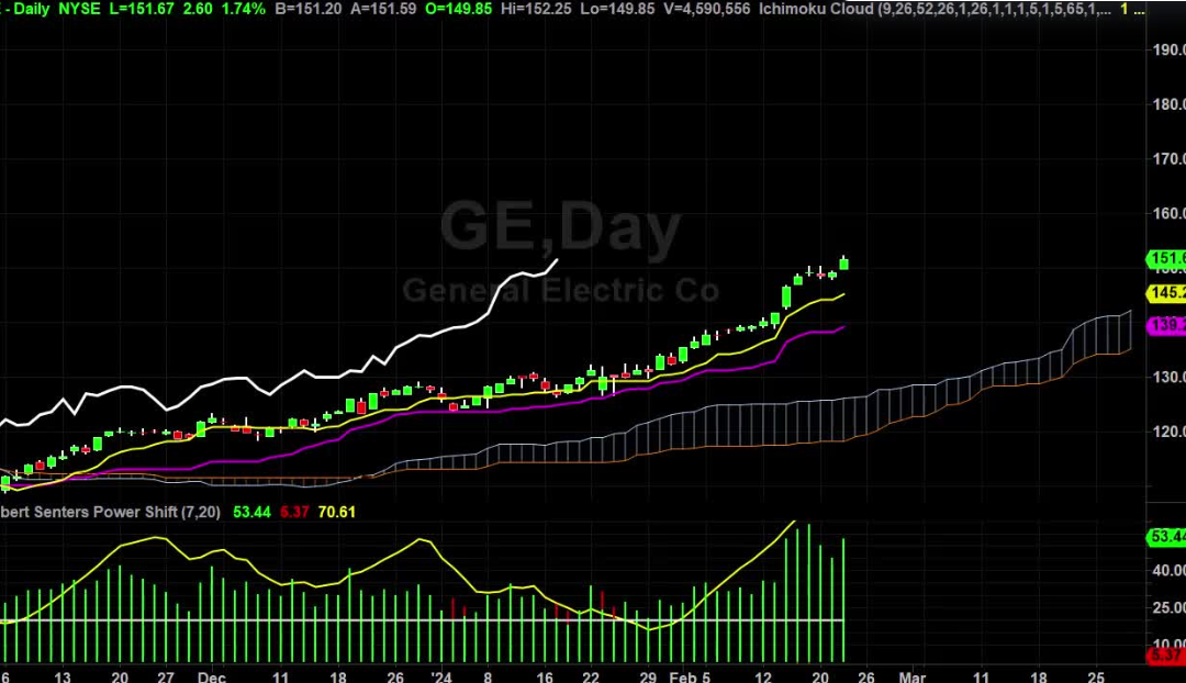 GE stock charts looks strong here