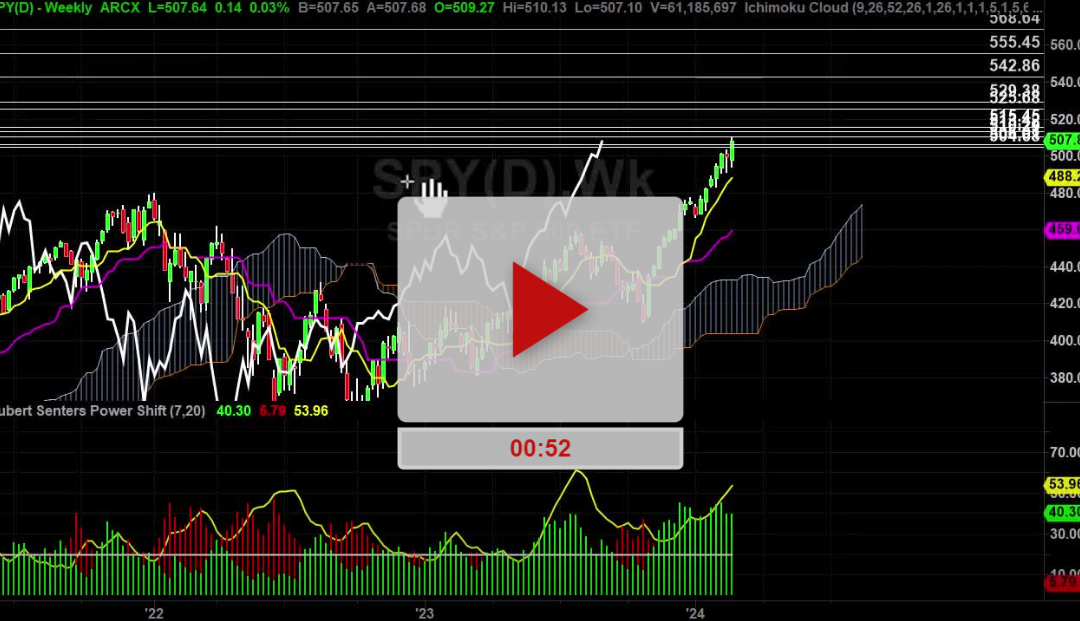 SPY ETF Weekly Chart Analysis Part 1