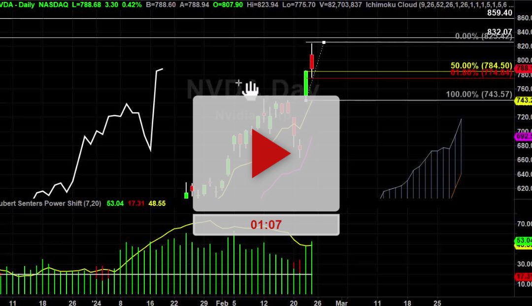 NVDA Stock Hourly Chart Analysis Part 3