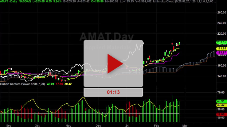 AMAT stock Fib price targets