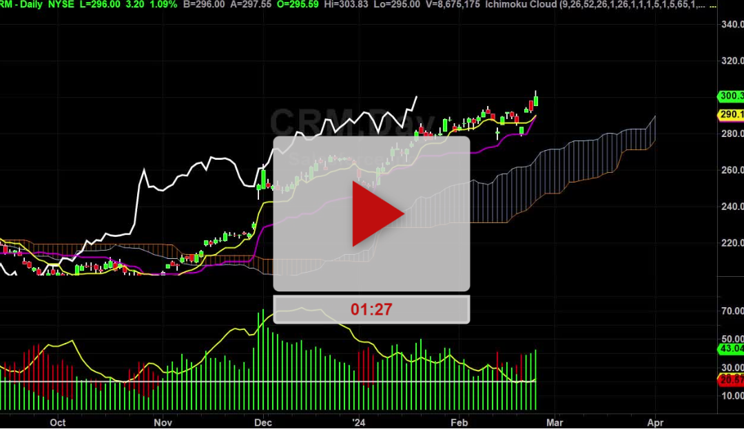 CRM stock Price target is close