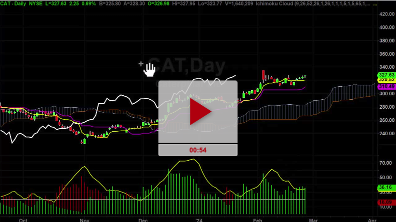 CAT Stock Solid As A Rock