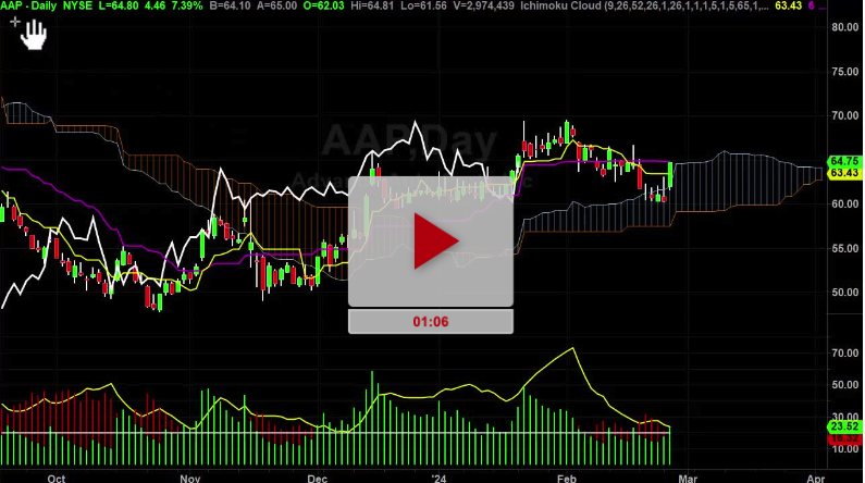 AAP Stock weird looking Fib Targets