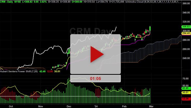 CRM Stock New Price Targets