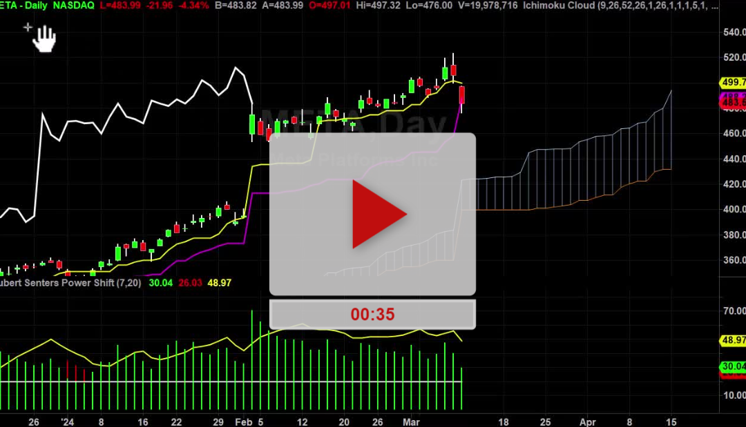 META Stock Support Zones