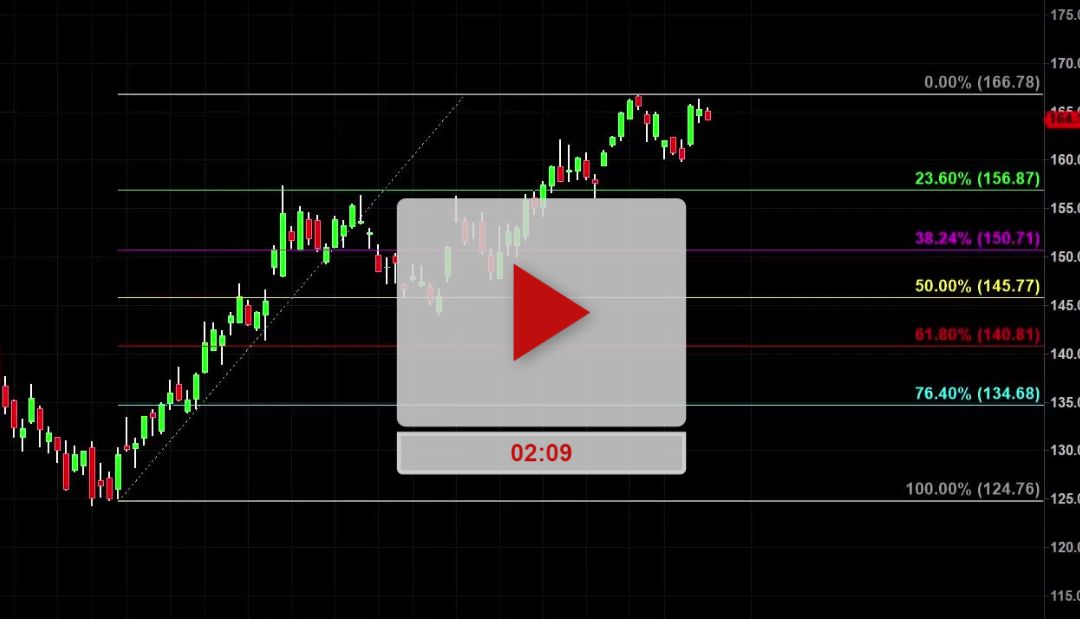 Part 1 – Fibonacci Retracement Tool For Ambush Trade